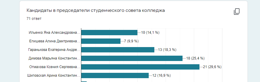 Итоги голосования студенческого совета.PNG